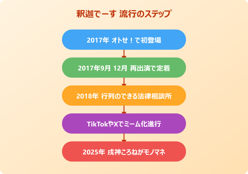 釈迦でーす 流行のステップ