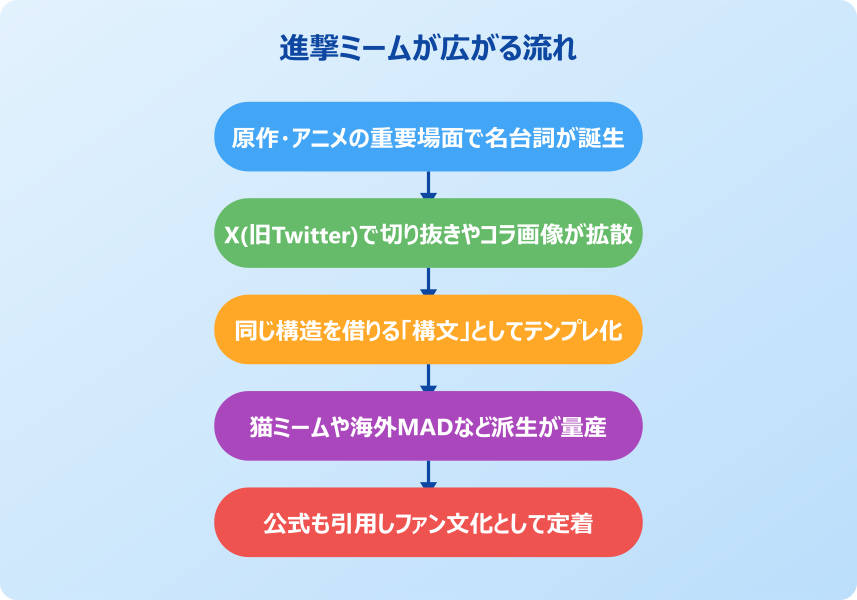 進撃の巨人 ネット ミーム 広がる流れ
