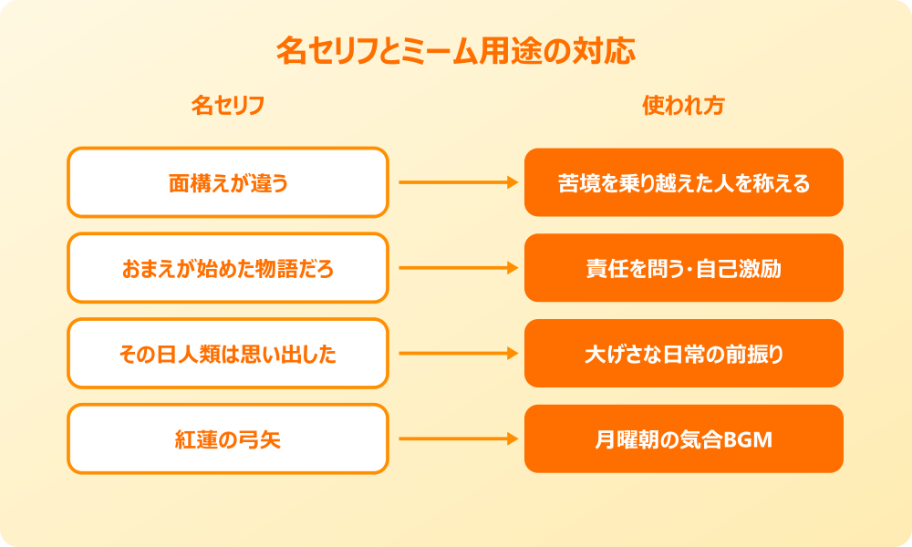 進撃の巨人 ネット ミーム 名セリフと用途の対応