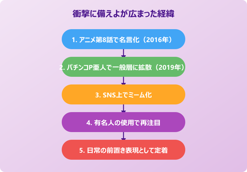 衝撃に備えよ 使い方と広まり方