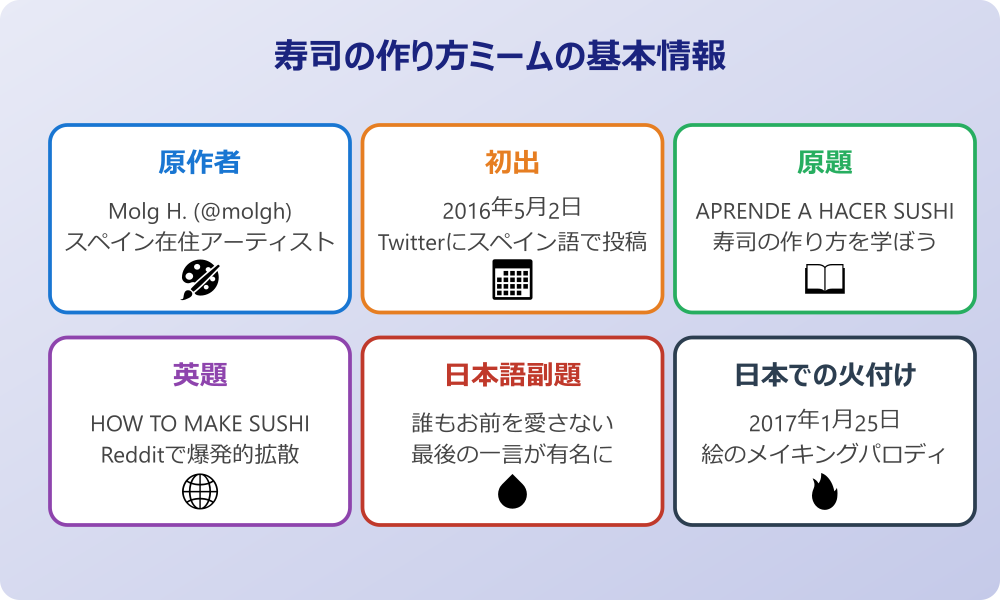 寿司 の 作り方 ミーム 基本情報