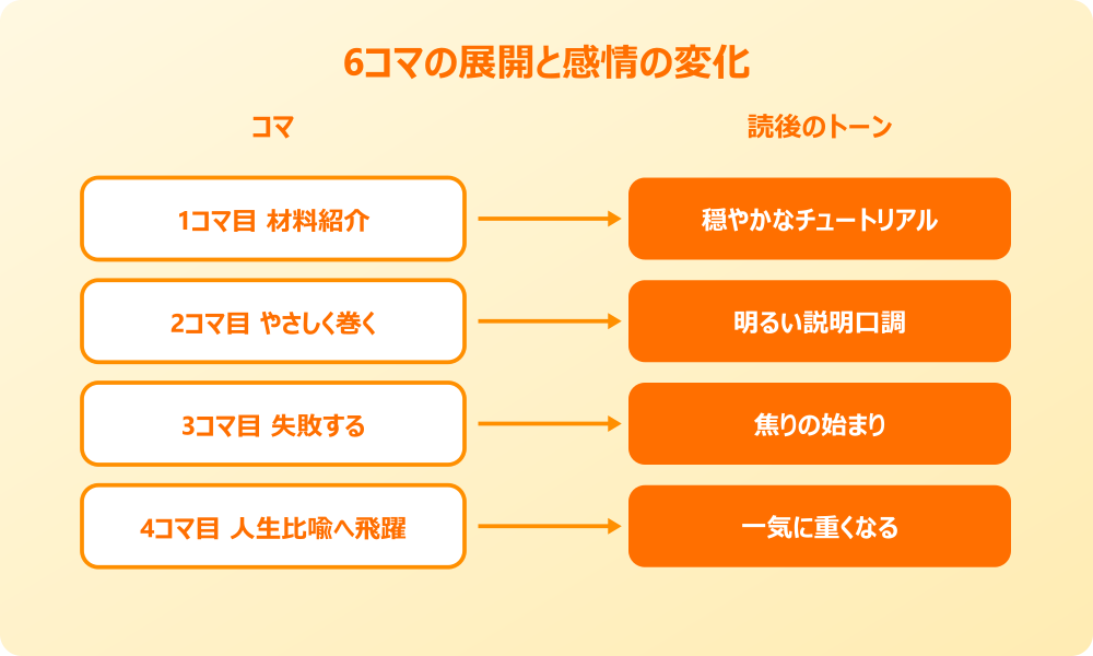 寿司 の 作り方 ミーム 6コマの展開