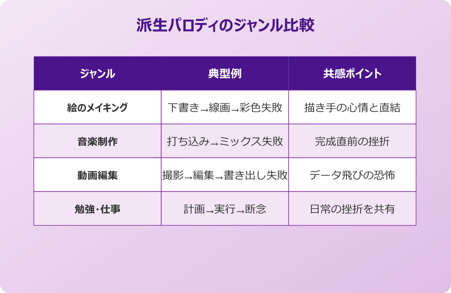 寿司 の 作り方 ミーム 派生ジャンル比較