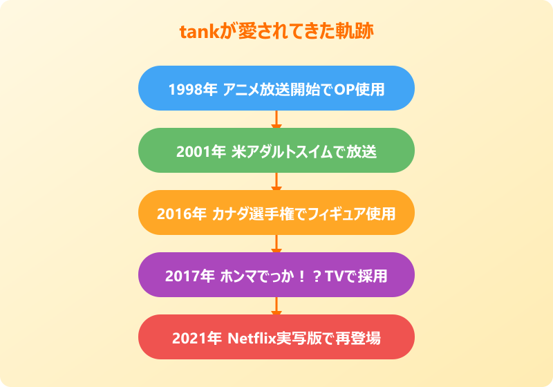 カウボーイビバップ tank 愛される軌跡