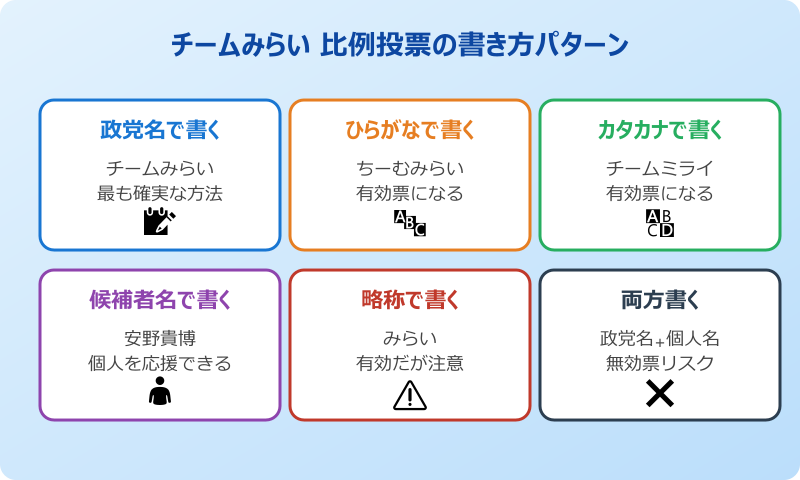 チームみらい 比例 書き方パターン