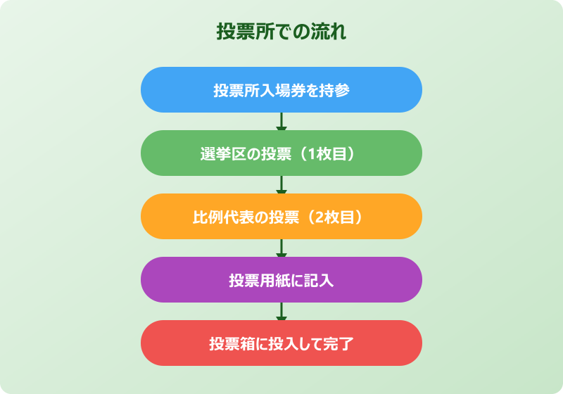 チームみらい 比例 投票所での流れ
