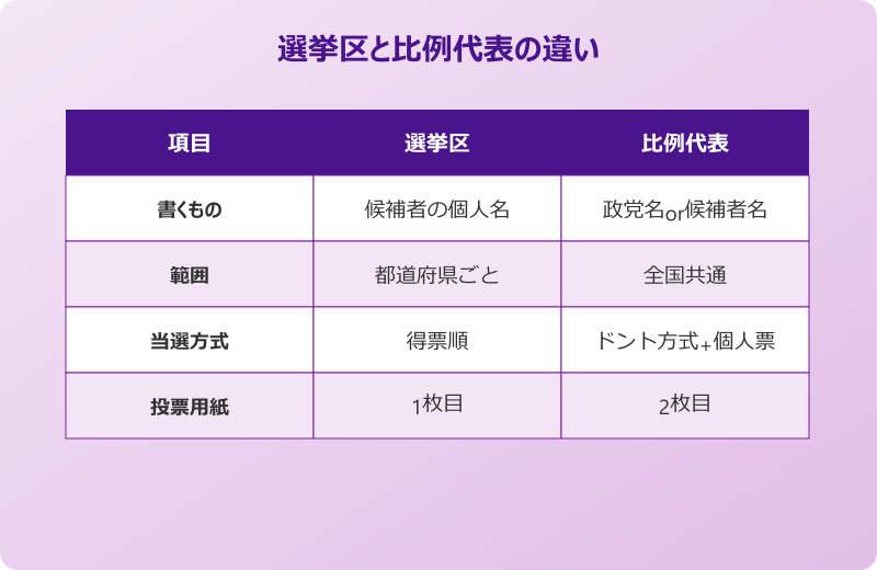 チームみらい 比例 選挙区との違い