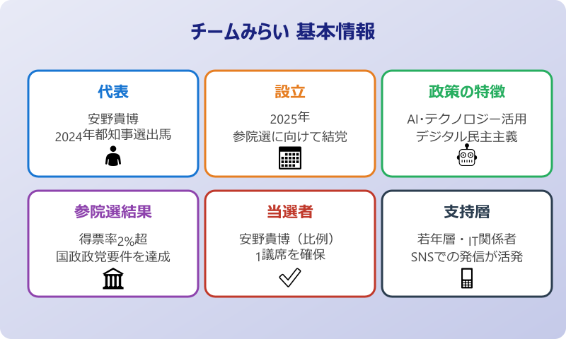 チームみらい 比例 基本情報