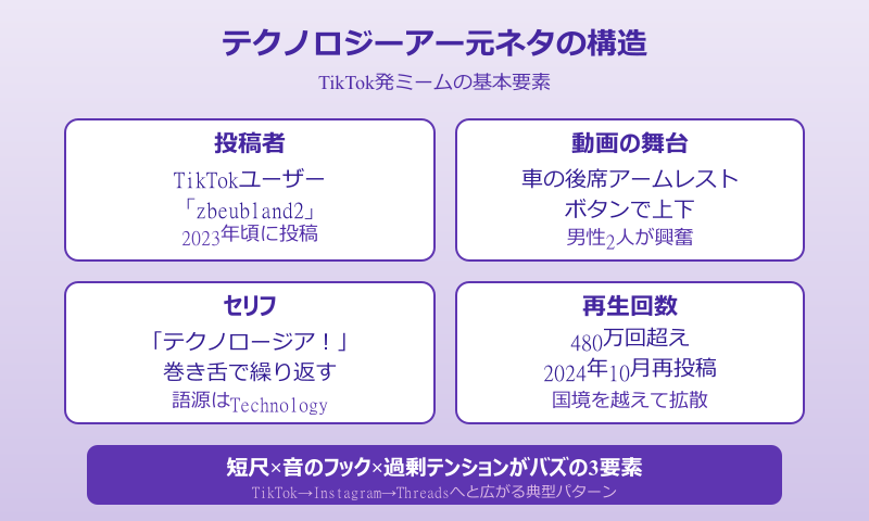 テクノロジー アー 元ネタ TikTok発ミームの基本要素
