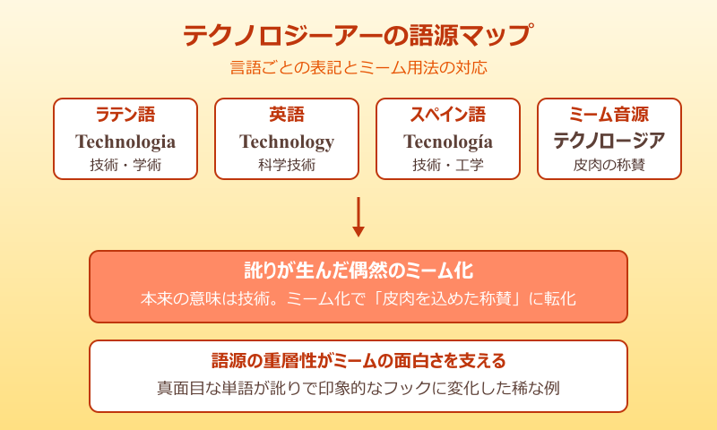 テクノロジー アー 元ネタ 語源マップ