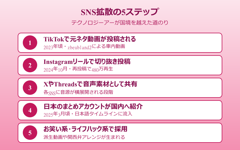 テクノロジー アー 元ネタ SNS拡散の5ステップ