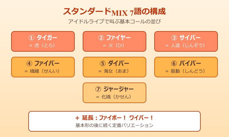 タイガーファイヤーサイバーファイバーダイバーバイバー 元ネタ スタンダードMIX 7語の構成