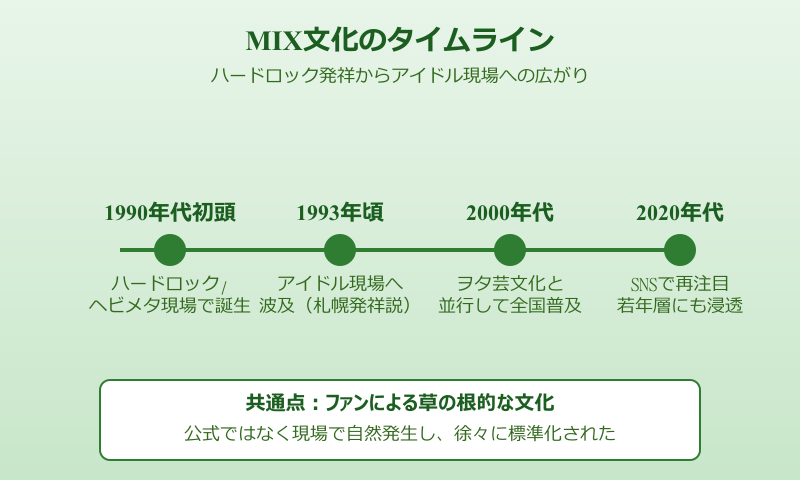 タイガーファイヤーサイバーファイバーダイバーバイバー 元ネタ MIX文化のタイムライン