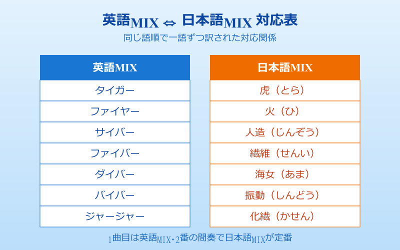 タイガーファイヤーサイバーファイバーダイバーバイバー 元ネタ 英語MIXと日本語MIX対応表