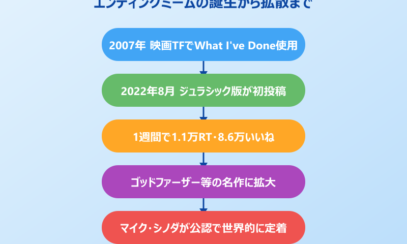 トランスフォーマー エンディングミーム 誕生から拡散まで