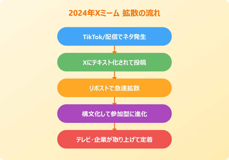 twitter ミーム 2024 拡散の流れ