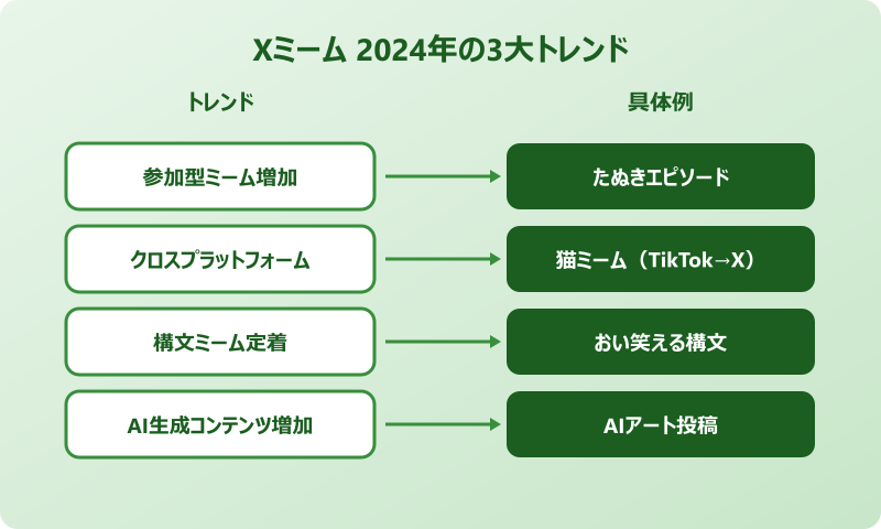 twitter ミーム 2024 3大トレンド