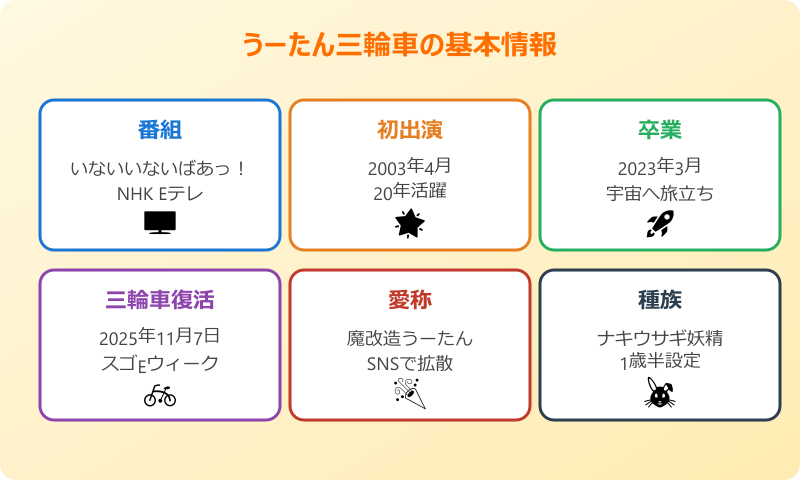 うーたん 三輪車 元ネタを調査