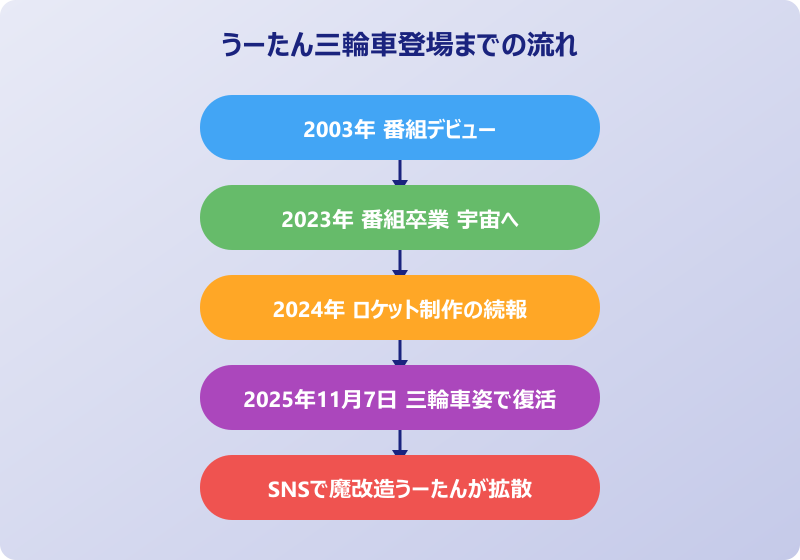 うーたん 三輪車登場までの経緯