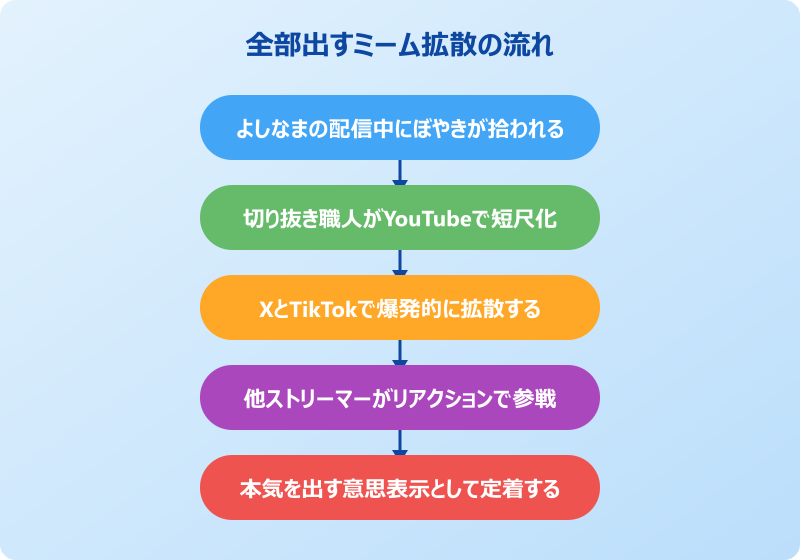 よしなま 全部出す 切り抜き動画とSNSで一気に拡散