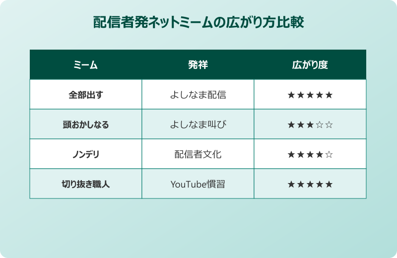 よしなま 全部出す 似た系統の配信者ミームとの比較