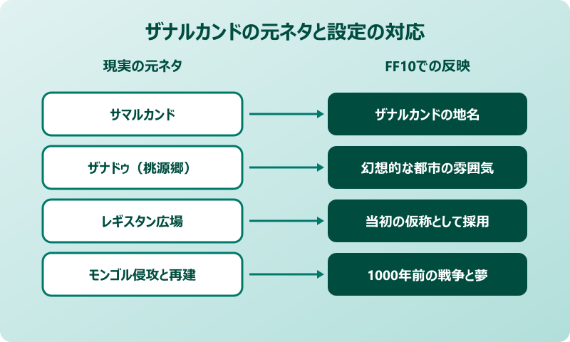 ザナルカンドの元ネタとサマルカンドとの関係