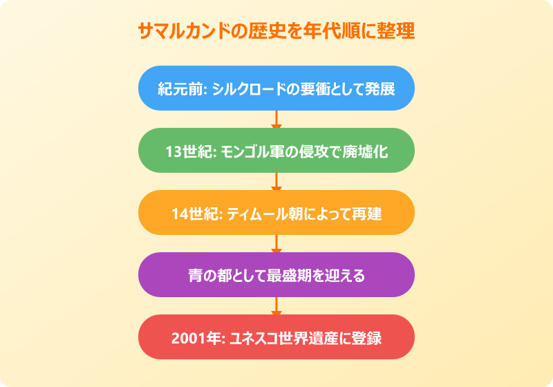 ザナルカンド 元ネタ 現実のサマルカンドの歴史