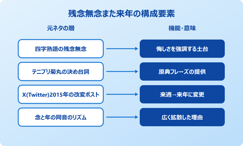 残念無念また来年 元ネタの構成イメージ