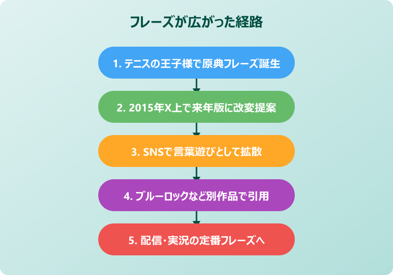 残念無念また来年 元ネタの広がりイメージ