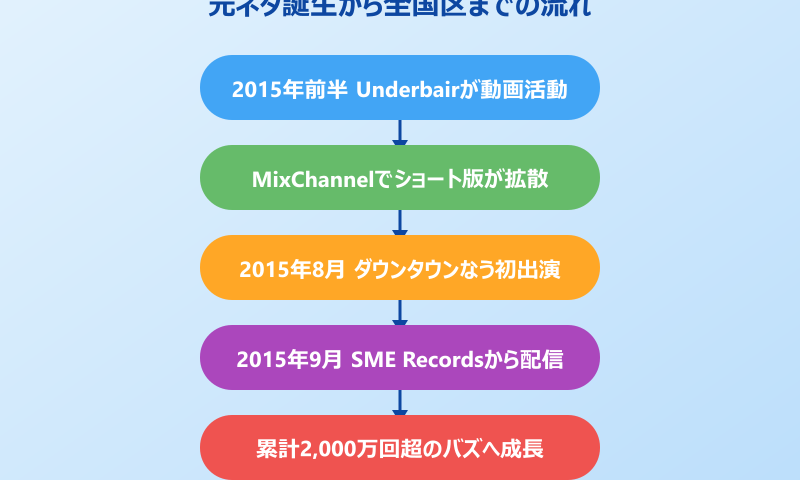 それ全然わかんない元ネタの発表時期とメジャーデビュー
