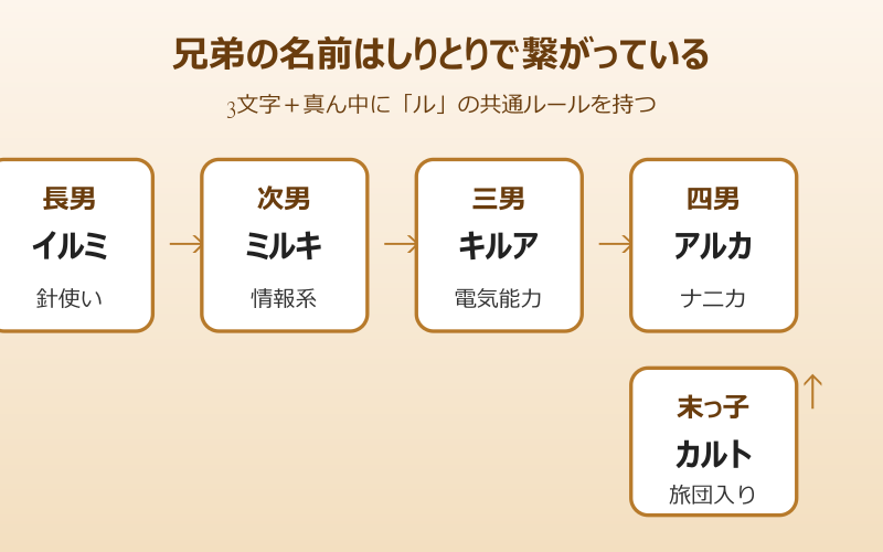 ゾルディック家 元ネタ 兄弟の名前はしりとり構造