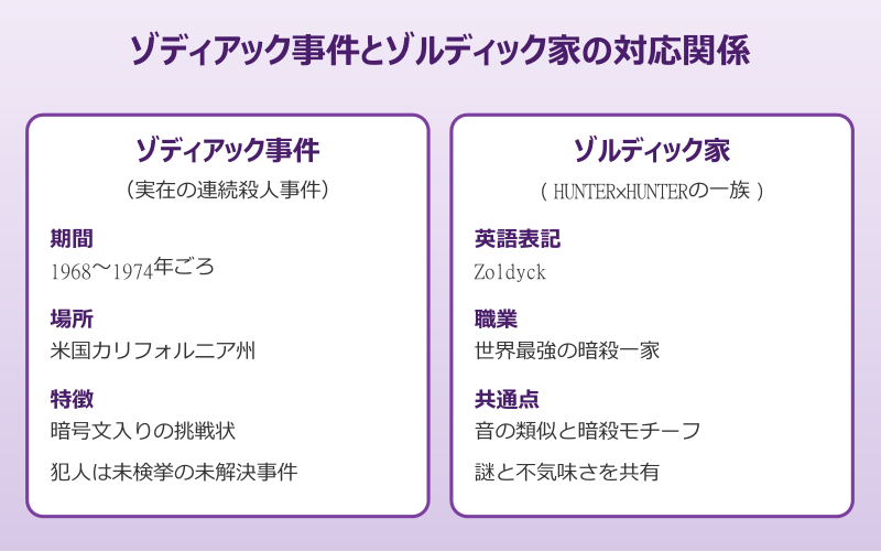 ゾルディック家 元ネタ ゾディアック事件との対応関係