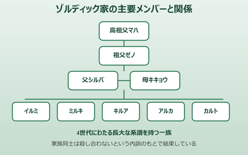 ゾルディック家 元ネタ 家系図と主要メンバー