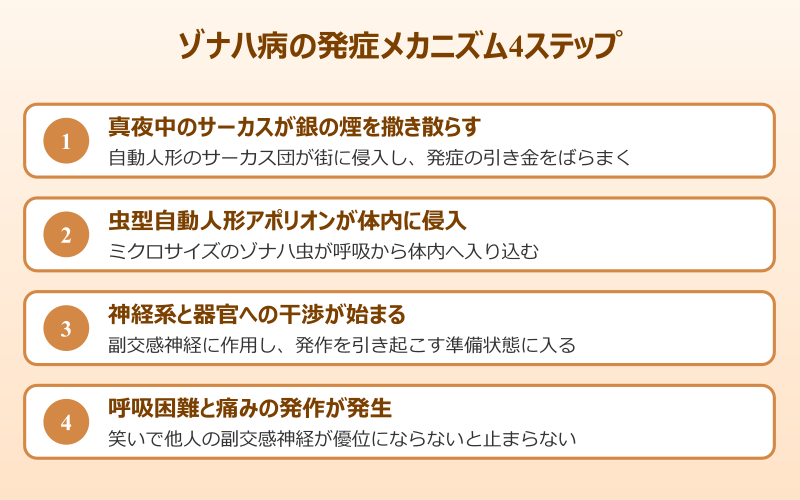 ゾナハ病 元ネタ 発症する原因と銀の煙