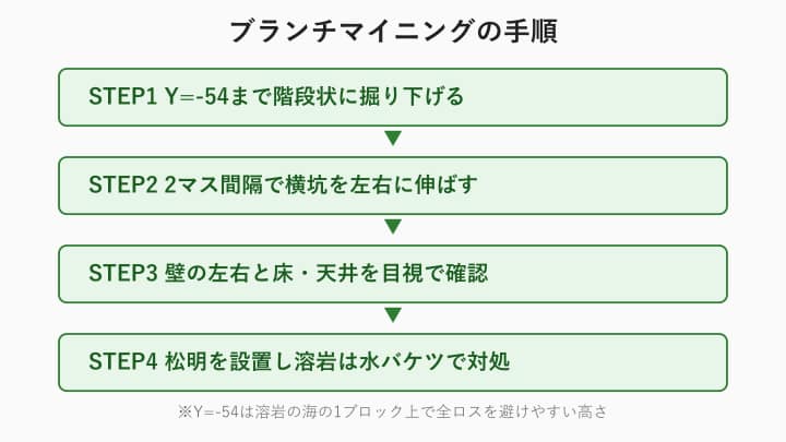 マイクラ ダイヤ 見つけ方 ブランチマイニングの手順