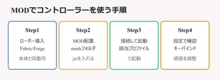 マイクラ java コントローラー MOD導入の手順