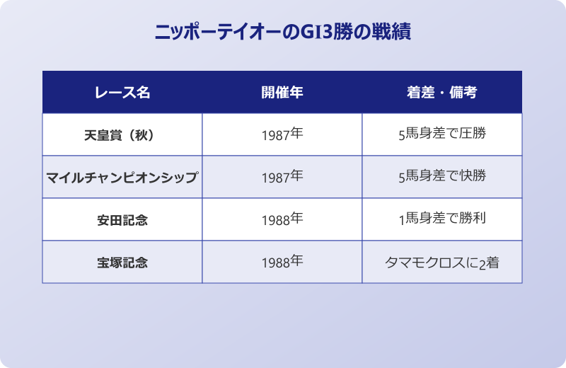 アキツテイオー ニッポーテイオーのGⅠ3勝の戦績