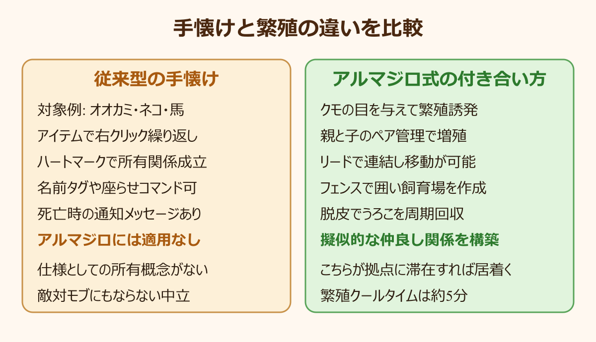 マイクラ アルマジロ 手懐け方 手懐けと繁殖の違い比較