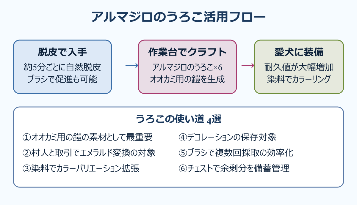 マイクラ アルマジロ 手懐け方 うろこ活用フロー