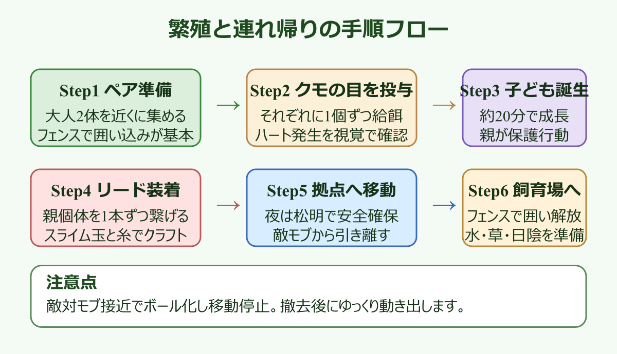 マイクラ アルマジロ 手懐け方 繁殖と連れ帰りフロー