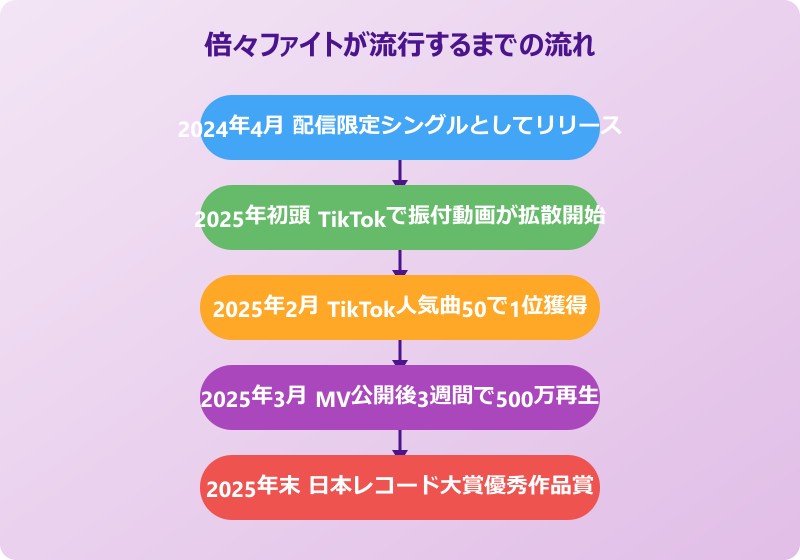 倍々ファイトが流行した理由と魅力
