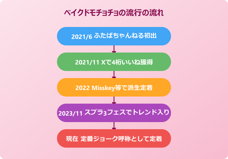 ベイクドモチョチョ 元ネタ 流行の流れ