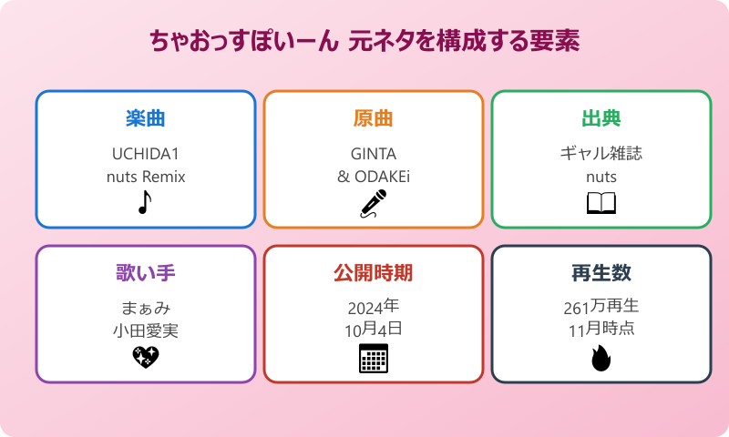 ちゃおっすぽいーん 元ネタを構成する要素