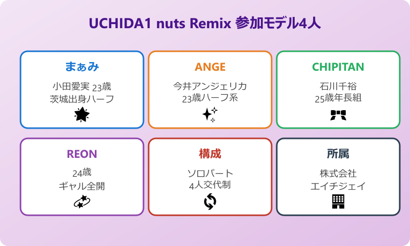 ちゃおっすぽいーん UCHIDA1 nuts Remix参加モデル4人