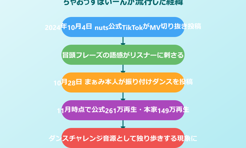 ちゃおっすぽいーん 流行した経緯のフロー