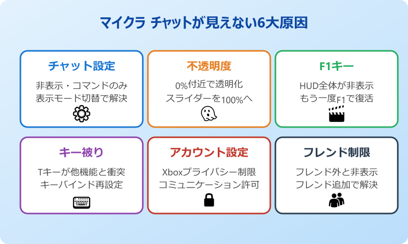 マイクラ チャットが見えない主な原因