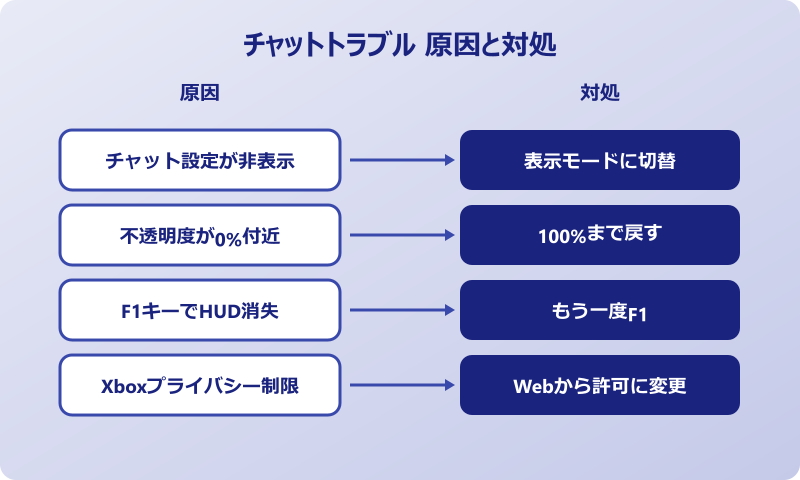 マイクラ チャットが見えない 原因と対処マッピング