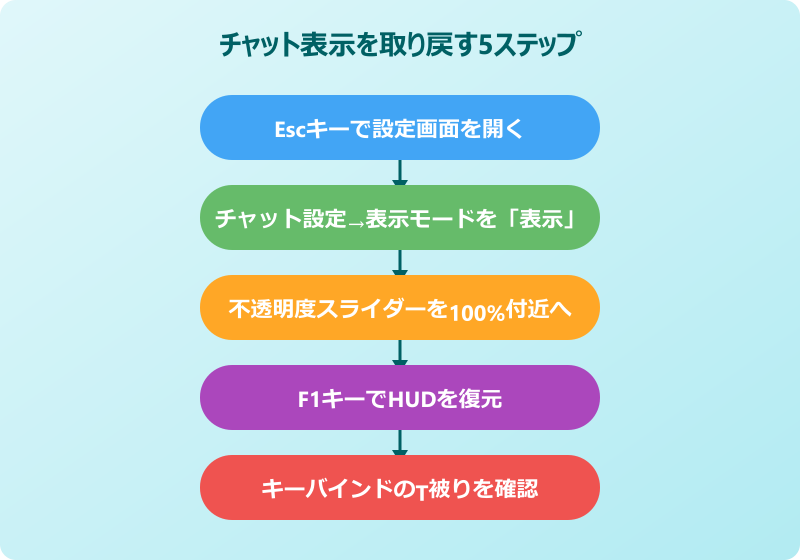 マイクラ チャットが見えないときの対処法