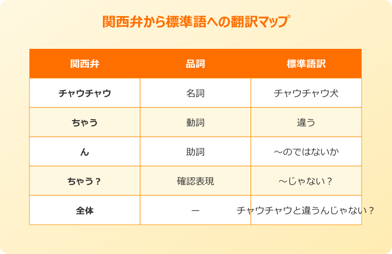 ちゃうちゃうちゃうんちゃう 標準語への翻訳マップ