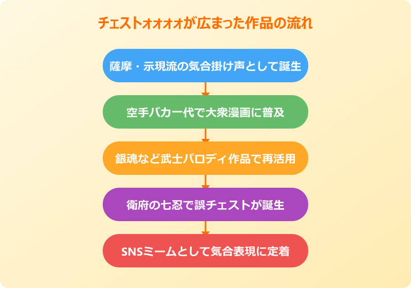 チェストォォォォ 作品やシーンごとの使われ方